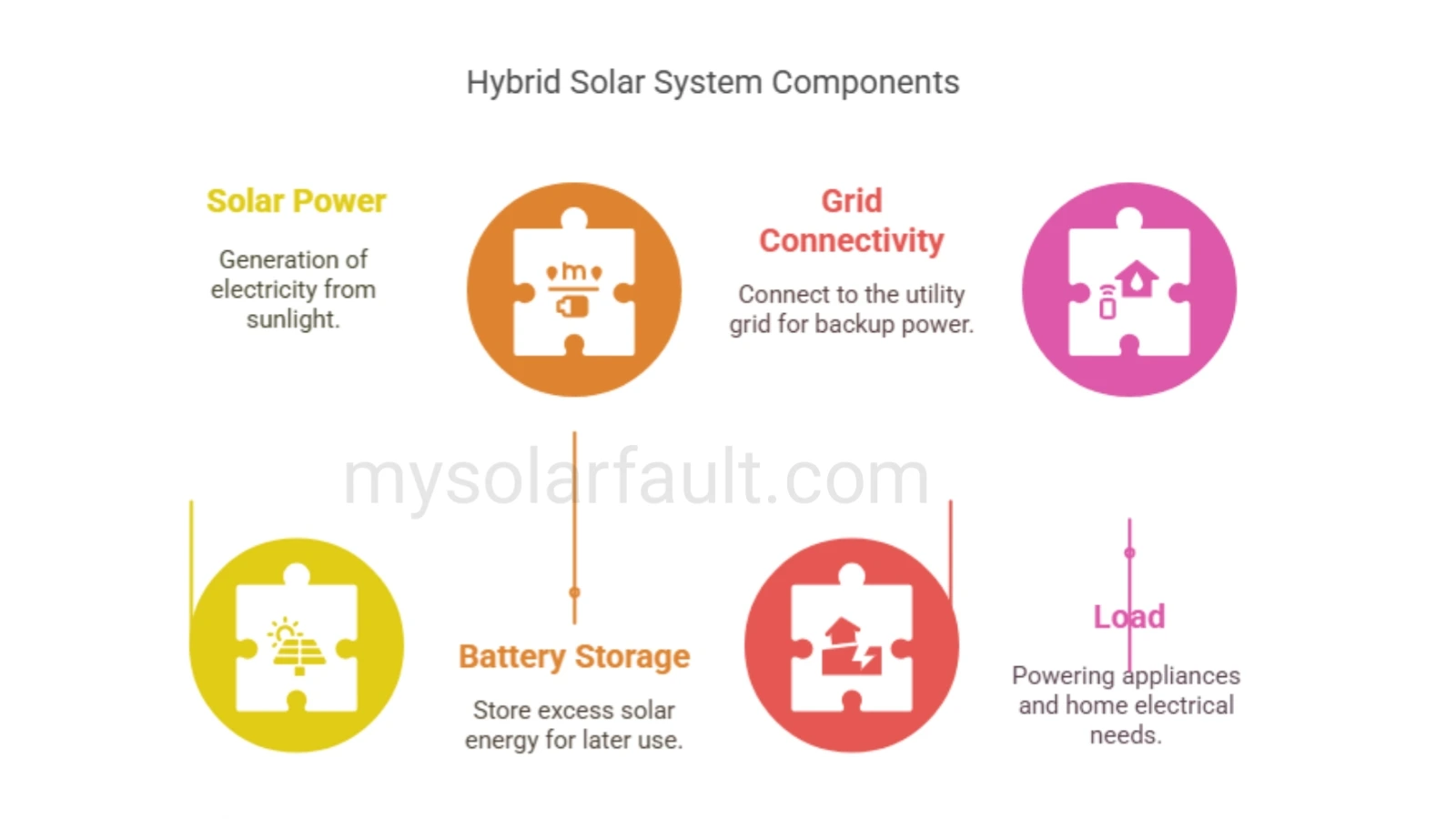 Hybrid solar system calculator component