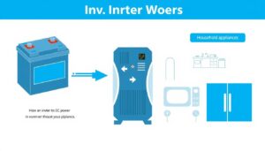 Diagram showing how an inverter converts DC power from batteries to AC power for home appliances