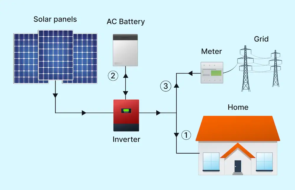 Hybrid Solar System